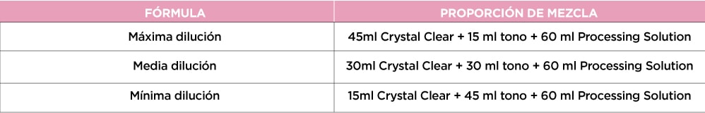 Tabla de proporción de mezcla