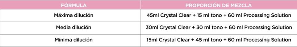 Tabla de proporción de mezcla