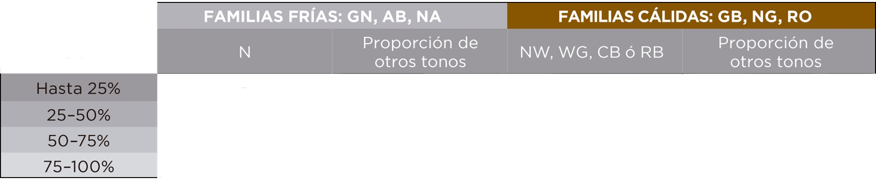 tabla de familias frías vd familias cálidas